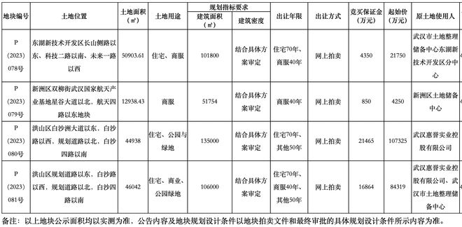 武汉挂牌4宗地块，起始总价21.76亿元