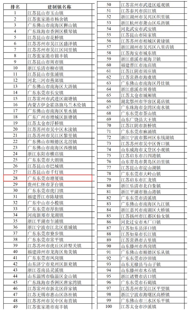 最新！2023全国千强镇榜单发布，塘厦镇排列28名，超过茅台镇、虎门镇……