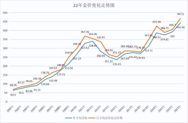 22年来金价涨6倍，购买黄金首饰，需要注意什么？