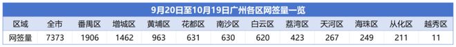 新政满月，广州楼市火起来了吗？