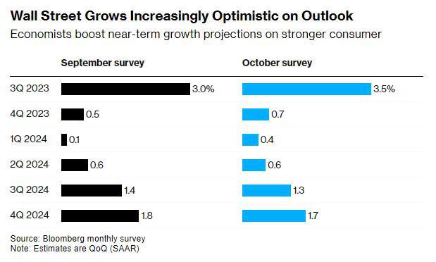 消费者支出强劲 经济学家普遍上调美国经济增长预期、降低衰退预期