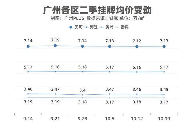 新政满月，唱空和唱多广州的，都沉默了