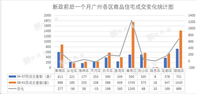 新政满月，广州楼市火起来了吗？