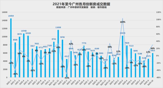 新政满月，广州楼市火起来了吗？