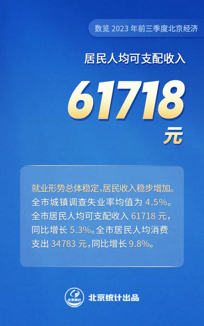 图解｜八组数据看2023年前三季度北京经济运行情况