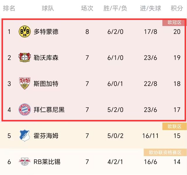 1-0后！德甲一夜大变：多特升榜首，4队差3分，2强和拜仁争冠