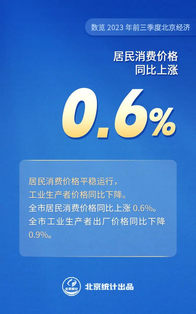 图解｜八组数据看2023年前三季度北京经济运行情况