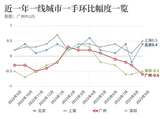 新政满月，唱空和唱多广州的，都沉默了