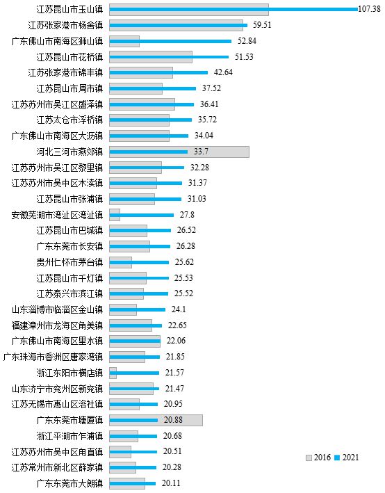 2023全国千强镇榜单发布，东莞14镇跻身百强，无缘前十