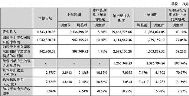 宁德时代前三季度净利超去年：产能利用率回暖，海外成新增长点