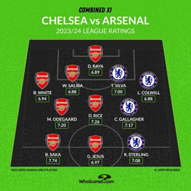 WhoScored伦敦德比最佳阵：斯特林、萨卡在列，阿森纳占7席