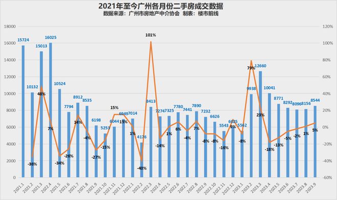 新政满月，广州楼市火起来了吗？