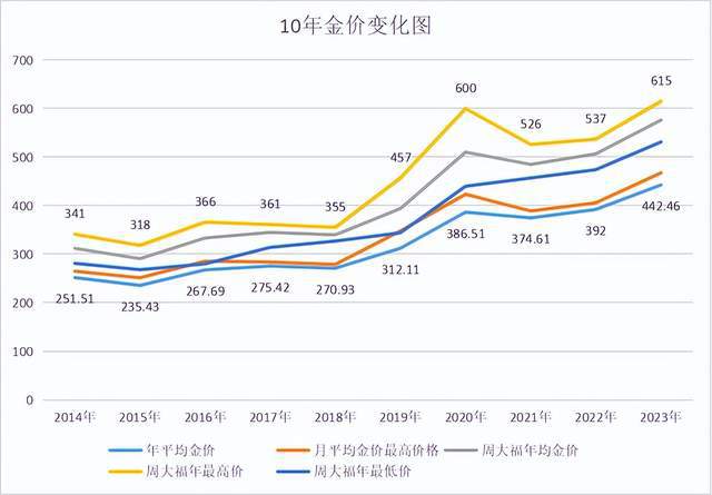 22年来金价涨6倍，购买黄金首饰，需要注意什么？