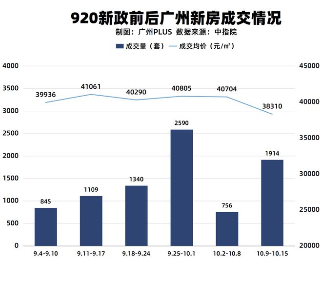 新政满月，唱空和唱多广州的，都沉默了