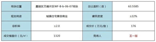 2023年首拍落锤！南充成功出让两宗商住地块！揽金3.3亿！