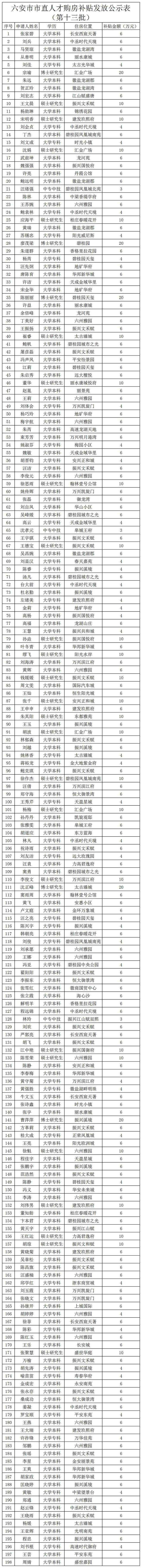 1人最高20万！六安最新购房补贴名单公布！