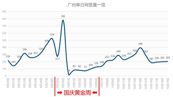 新政满月，广州楼市火起来了吗？