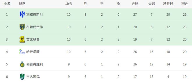 沙特联：利雅得新月1-0狂飙，开局10轮不败领跑，内马尔赛季报销