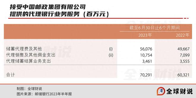 邮储银行自营+代理模式利弊共存，上半年代理保险支出高达百亿