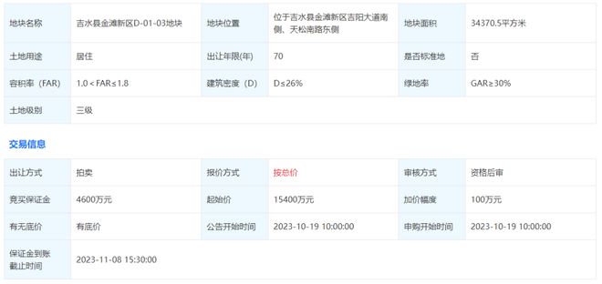 共90余亩，总价2.84亿！吉安2宗住宅地块挂牌！