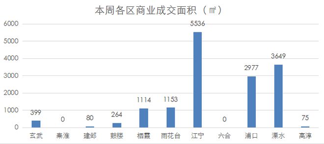 南京商业地产周报 