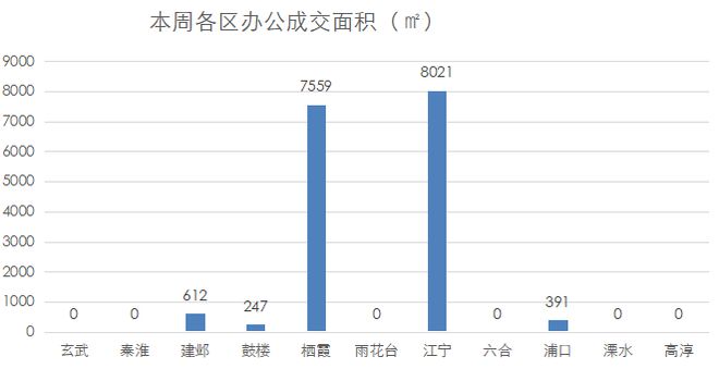 南京商业地产周报 