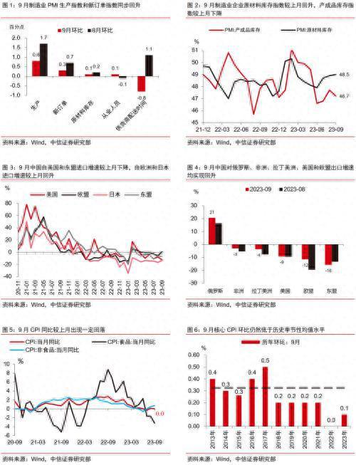 透析9月经济数据