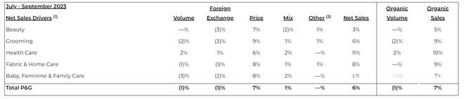宝洁提价后：个别板块销量增长，SK-II再被指销售额下降