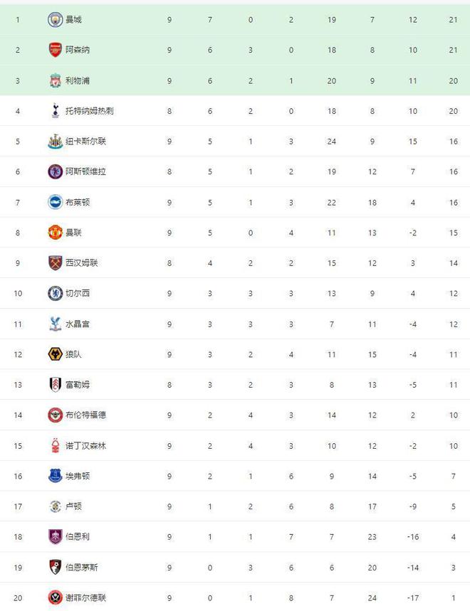 英超最新积分榜：曼城结束连败登顶，阿森纳连追2球战平切尔西