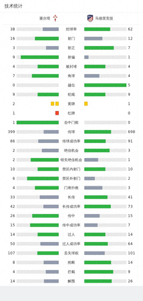 6连胜！马竞3-0十人塞尔塔，格列兹曼戴帽，莫拉塔造点+造红