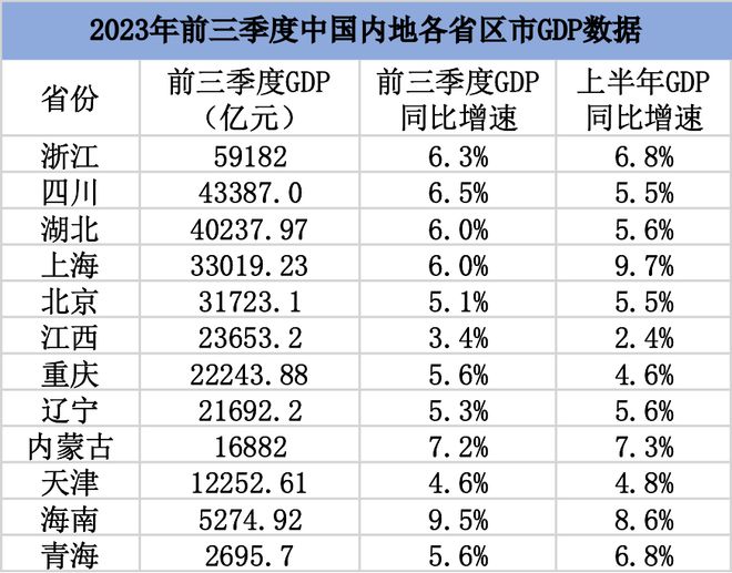 12省份前三季度GDP数据出炉：9省份增速跑赢全国，海南领跑