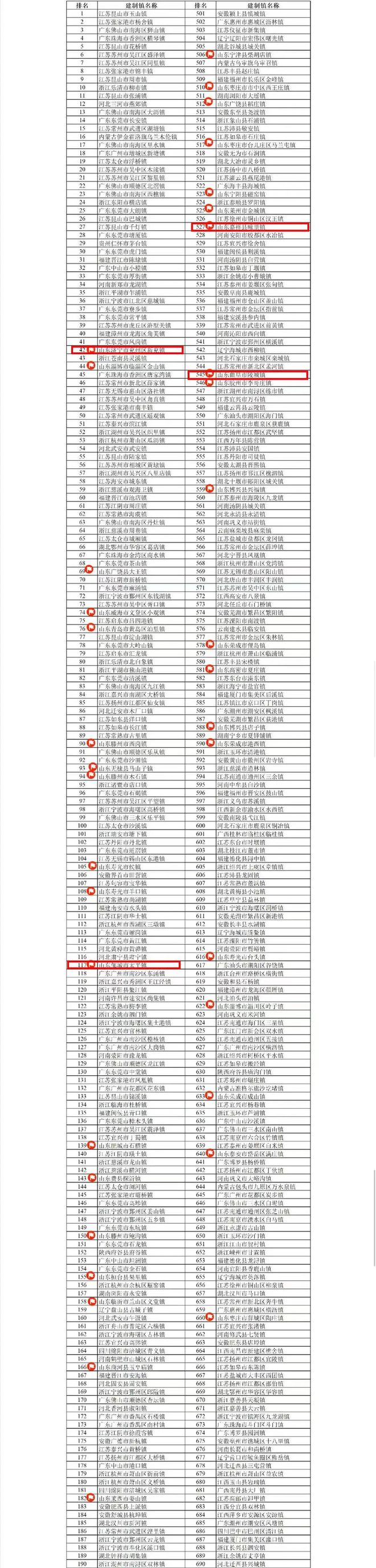 全国千强镇出炉，济宁竟藏着这些“土豪镇”！