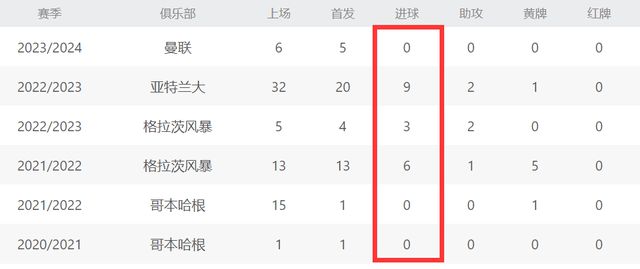 2-1后！曼联差前四5分，7500万天才6场0进球，门前5米铲射没进