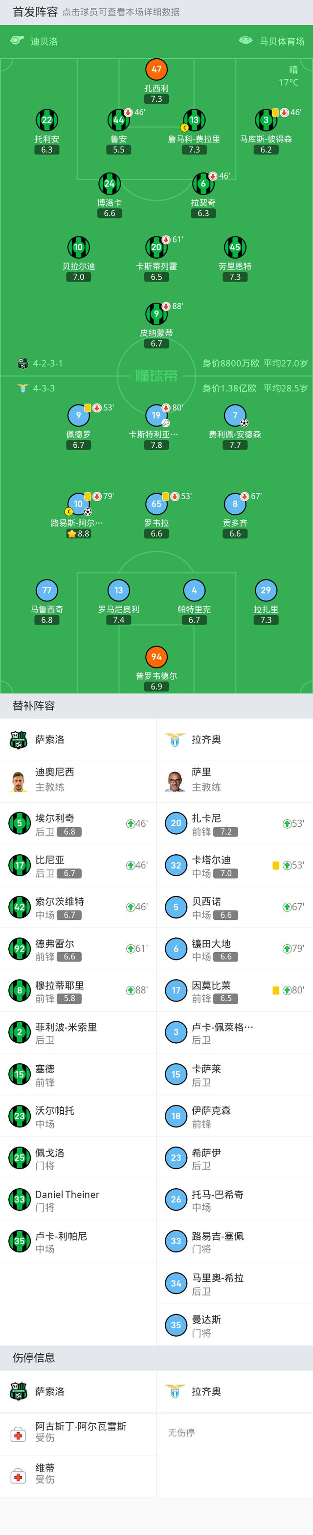 拉齐奥2-0萨索洛，路易斯-阿尔贝托破门，费利佩-安德森建功