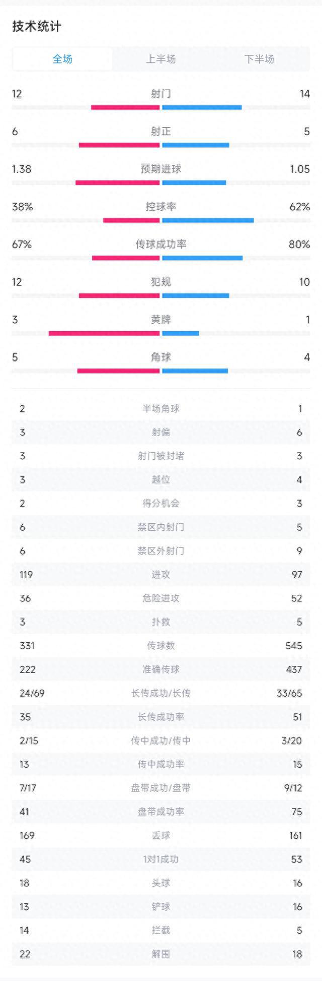 谢菲联1-2曼联全场数据：射门12-14，射正6-5，曼联控球率62%