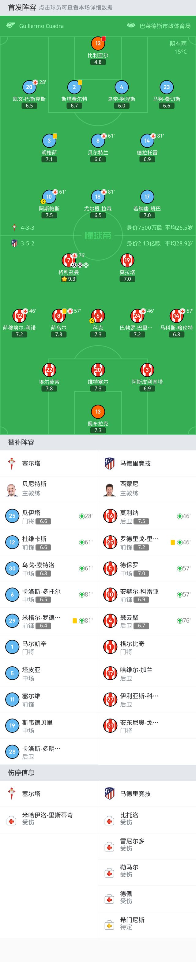 6连胜！马竞3-0十人塞尔塔，格列兹曼戴帽，莫拉塔造点+造红