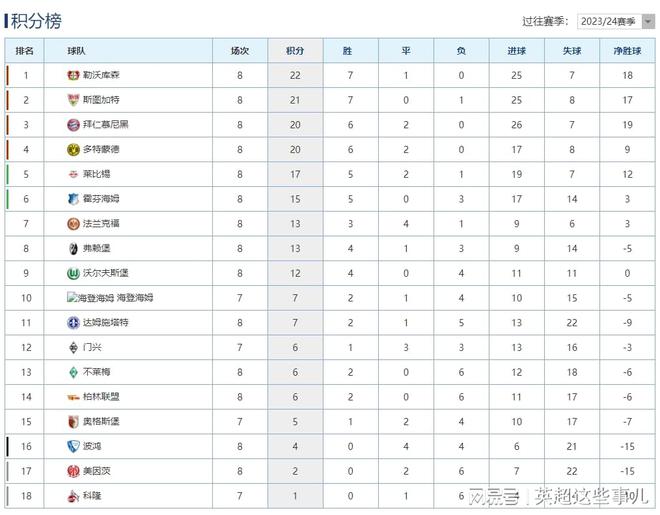 德甲最新积分榜：勒沃库森连胜高居榜首，拜客场赢球仍居第3！