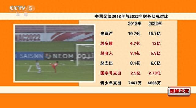 足协公布财报：2022年总负债12亿，近4年债务狂增7亿+