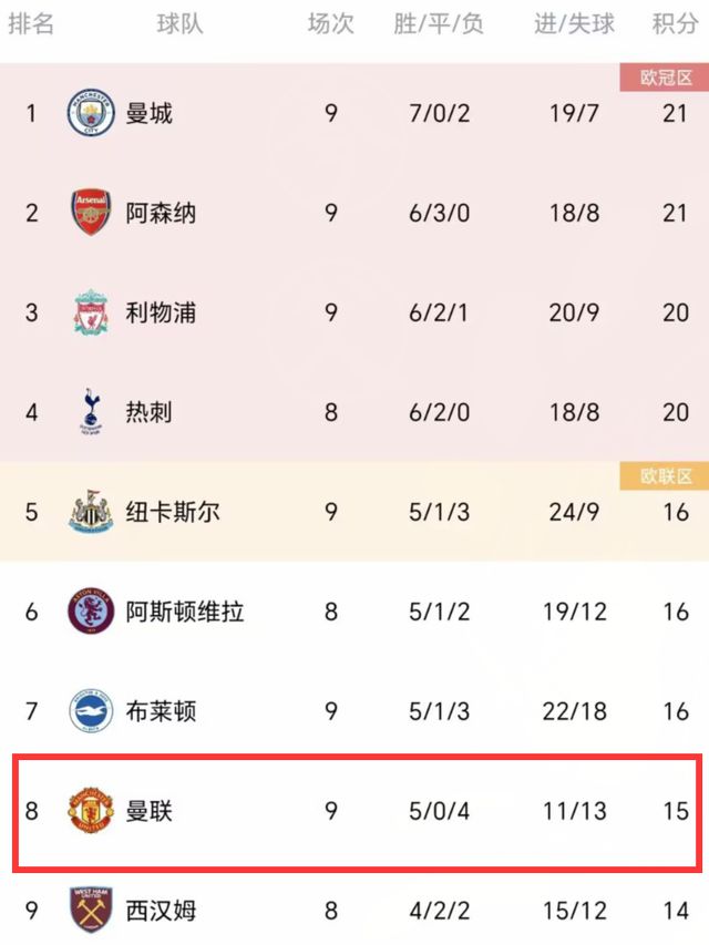 2-1后！曼联差前四5分，7500万天才6场0进球，门前5米铲射没进