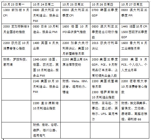 本周外盘看点丨 欧央行按下加息暂停键？美国三季度GDP有望破4