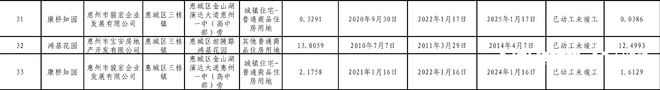 惠城区存量住宅项目39个，存量总用地面积159万平米