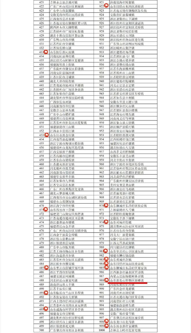 全国千强镇评出！青岛这6个镇上榜！