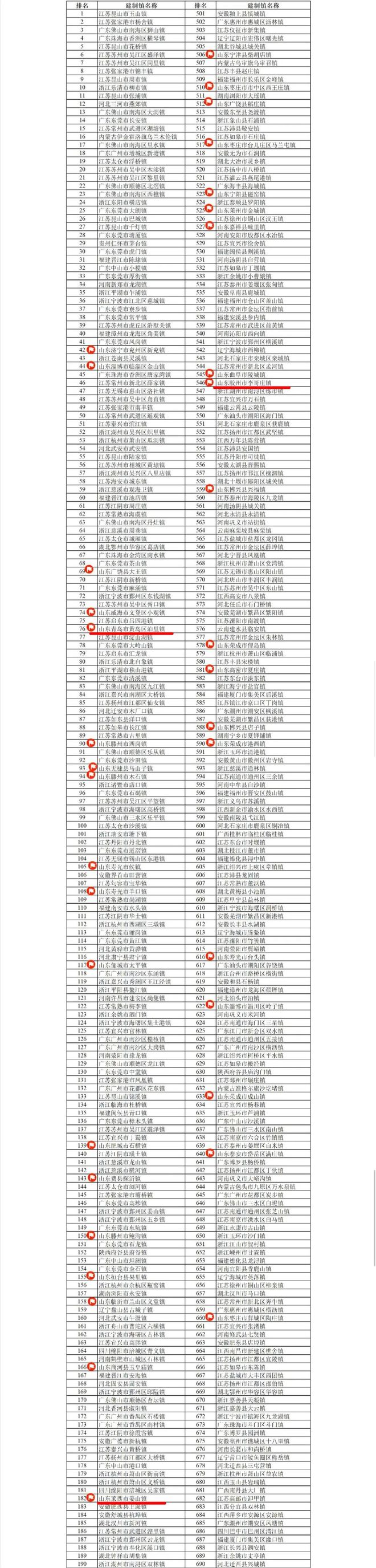 全国千强镇评出！青岛这6个镇上榜！