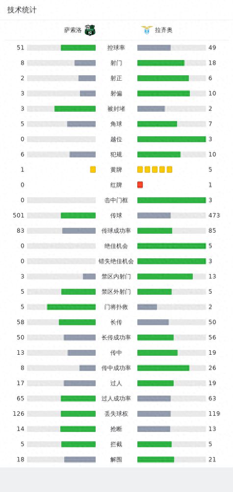 拉齐奥2-0萨索洛，路易斯-阿尔贝托破门，费利佩-安德森建功