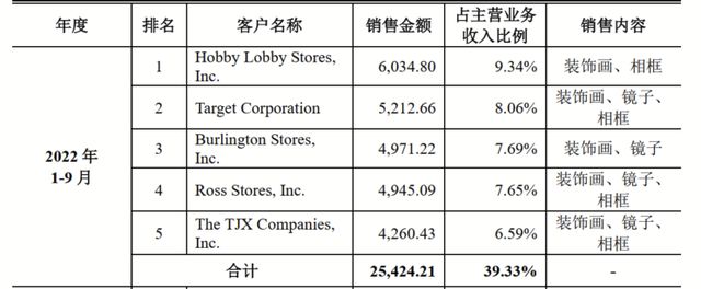 “义乌企业”卖装饰画给外国人，年入10亿冲刺IPO