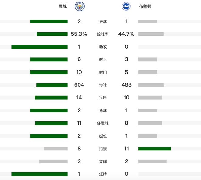 10人曼城2-1布莱顿！近3轮首胜，哈兰德9轮9球，三笘薫强突造进球