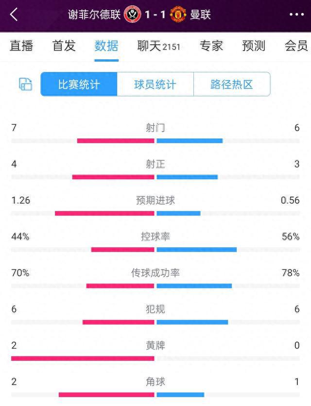 半场数据：曼联6射3正&控球率56%，谢菲联7射4正