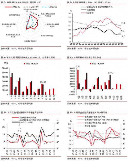 透析9月经济数据