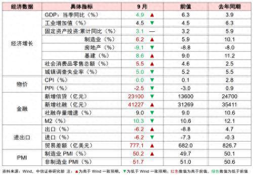 透析9月经济数据