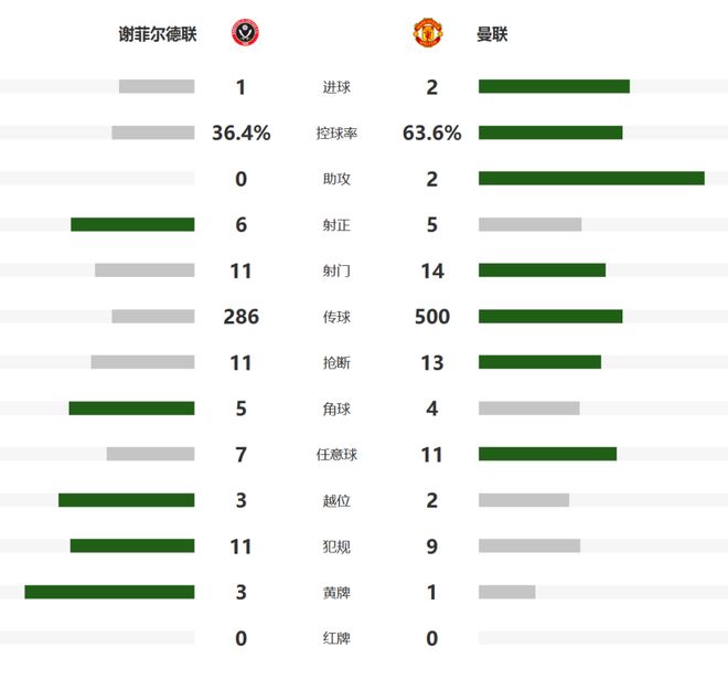 英超：曼联2-1谢菲联两连胜！小麦2场3球后送点 飞翼世界波